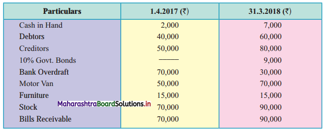 Maharashtra-Board-11th-BK-Textbook-Solutions-Chapter-10-Single-Entry-System-Practical-Problems-Q2