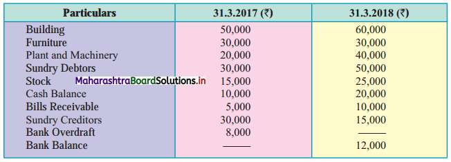 Maharashtra-Board-11th-BK-Textbook-Solutions-Chapter-10-Single-Entry-System-Practical-Problems-Q4