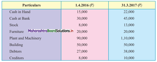 Maharashtra-Board-11th-BK-Textbook-Solutions-Chapter-10-Single-Entry-System-Practical-Problems-Q8