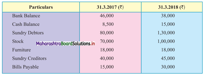 Maharashtra-Board-11th-BK-Textbook-Solutions-Chapter-10-Single-Entry-System-Practical-Problems-Q9