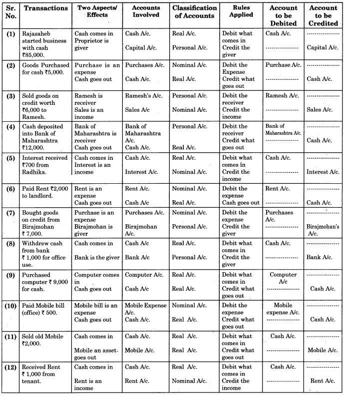 Maharashtra-Board-11th-BK-Textbook-Solutions-Chapter-2-Meaning-and-Fundamentals-of-Double-Entry-Book-Keeping-Practical-Problems-Q1