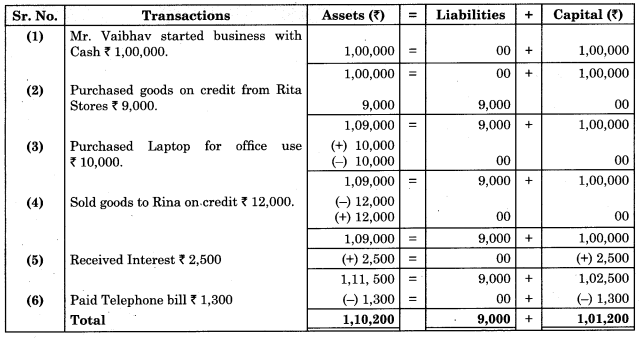 Maharashtra-Board-11th-BK-Textbook-Solutions-Chapter-2-Meaning-and-Fundamentals-of-Double-Entry-Book-Keeping-Practical-Problems-Q3
