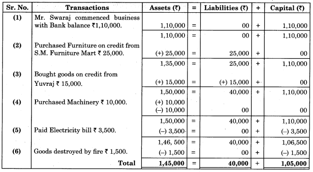 Maharashtra-Board-11th-BK-Textbook-Solutions-Chapter-2-Meaning-and-Fundamentals-of-Double-Entry-Book-Keeping-Practical-Problems-Q4