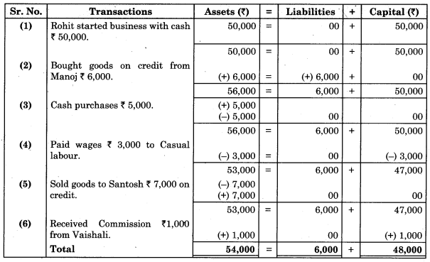Maharashtra-Board-11th-BK-Textbook-Solutions-Chapter-2-Meaning-and-Fundamentals-of-Double-Entry-Book-Keeping-Practical-Problems-Q5