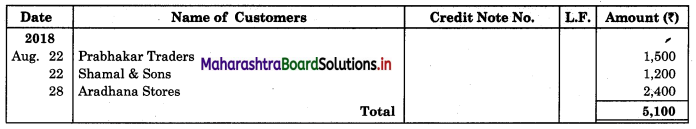 Maharashtra-Board-11th-BK-Textbook-Solutions-Chapter-5-Subsidiary-Books-Practical-Problems-Q7.3