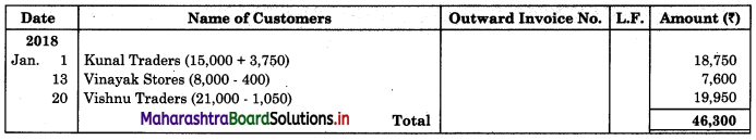 Maharashtra-Board-11th-BK-Textbook-Solutions-Chapter-5-Subsidiary-Books-Practical-Problems-Q8.1