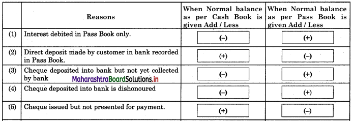 Maharashtra-Board-11th-BK-Textbook-Solutions-Chapter-6-Bank-Reconciliation-Statement-9-Q1.1