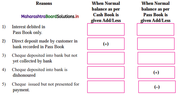 Maharashtra-Board-11th-BK-Textbook-Solutions-Chapter-6-Bank-Reconciliation-Statement-9-Q1