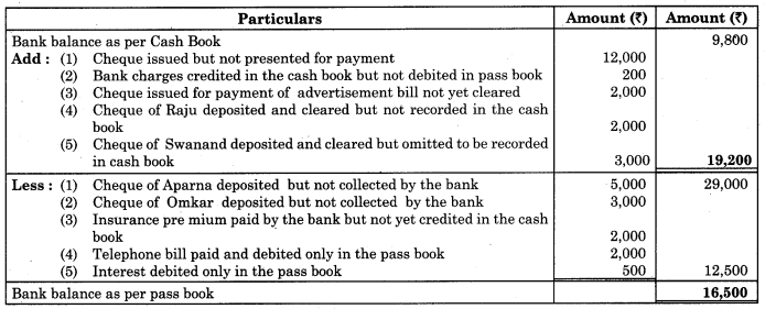 Maharashtra-Board-11th-BK-Textbook-Solutions-Chapter-6-Bank-Reconciliation-Statement-Practical-Problems-Q1.2