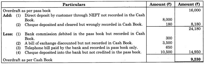 Maharashtra-Board-11th-BK-Textbook-Solutions-Chapter-6-Bank-Reconciliation-Statement-Practical-Problems-Q10