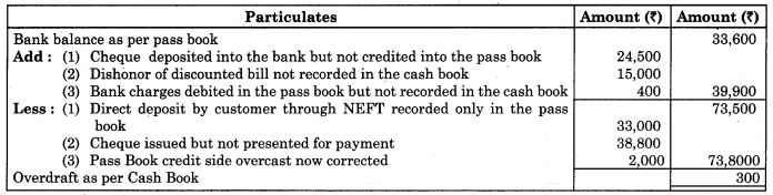 Maharashtra-Board-11th-BK-Textbook-Solutions-Chapter-6-Bank-Reconciliation-Statement-Practical-Problems-Q3