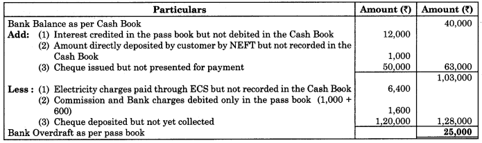 Maharashtra-Board-11th-BK-Textbook-Solutions-Chapter-6-Bank-Reconciliation-Statement-Practical-Problems-Q7