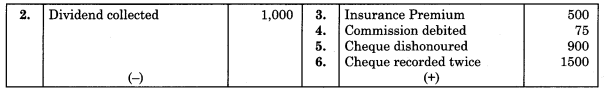 Maharashtra-Board-11th-BK-Textbook-Solutions-Chapter-6-Bank-Reconciliation-Statement-Practical-Problems-Q8.1