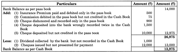 Maharashtra-Board-11th-BK-Textbook-Solutions-Chapter-6-Bank-Reconciliation-Statement-Practical-Problems-Q8