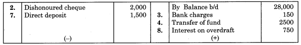 Maharashtra-Board-11th-BK-Textbook-Solutions-Chapter-6-Bank-Reconciliation-Statement-Practical-Problems-Q9.2