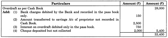 Maharashtra-Board-11th-BK-Textbook-Solutions-Chapter-6-Bank-Reconciliation-Statement-Practical-Problems-Q9