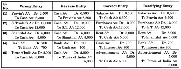 Maharashtra-Board-11th-BK-Textbook-Solutions-Chapter-8-Rectification-of-Errors-Practical-Problems-Q1.1