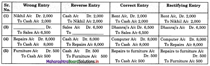 Maharashtra-Board-11th-BK-Textbook-Solutions-Chapter-8-Rectification-of-Errors-Practical-Problems-Q4.1
