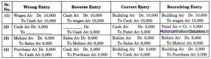 Maharashtra-Board-11th-BK-Textbook-Solutions-Chapter-8-Rectification-of-Errors-Practical-Problems-Q5.1