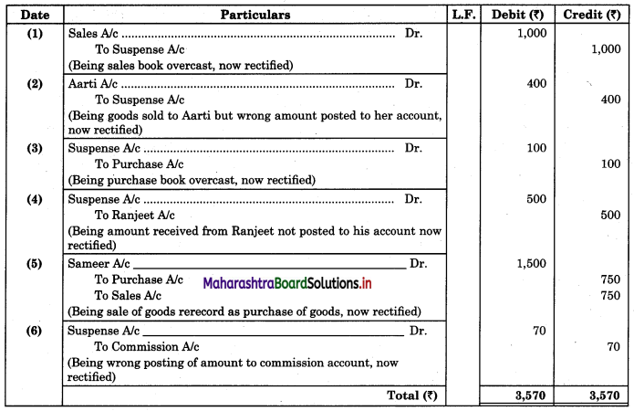 Maharashtra-Board-11th-BK-Textbook-Solutions-Chapter-8-Rectification-of-Errors-Practical-Problems-Q6