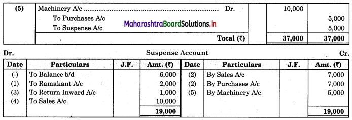 Maharashtra-Board-11th-BK-Textbook-Solutions-Chapter-8-Rectification-of-Errors-Practical-Problems-Q8.1