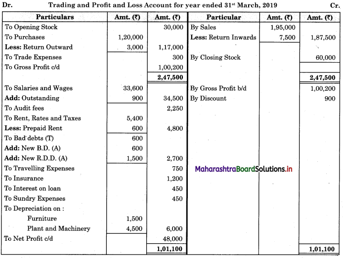 Maharashtra-Board-11th-BK-Textbook-Solutions-Chapter-9-Final-Accounts-of-a-Proprietary-Concern-Practical-Problems-Q10.1