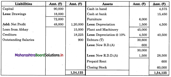 Maharashtra-Board-11th-BK-Textbook-Solutions-Chapter-9-Final-Accounts-of-a-Proprietary-Concern-Practical-Problems-Q10.2