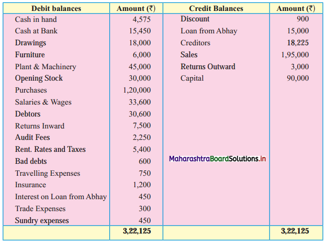 Maharashtra-Board-11th-BK-Textbook-Solutions-Chapter-9-Final-Accounts-of-a-Proprietary-Concern-Practical-Problems-Q10