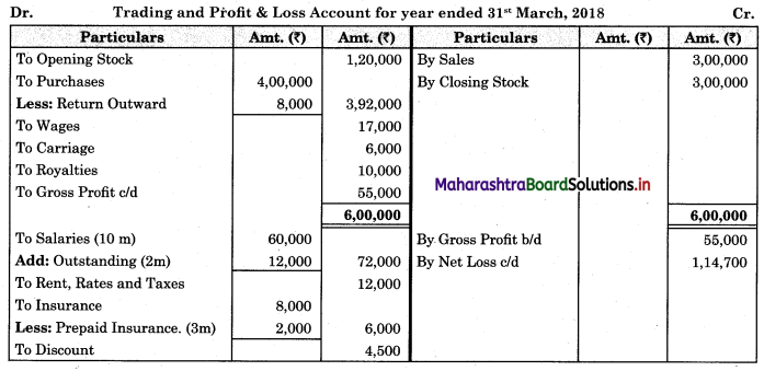 Maharashtra-Board-11th-BK-Textbook-Solutions-Chapter-9-Final-Accounts-of-a-Proprietary-Concern-Practical-Problems-Q11.1