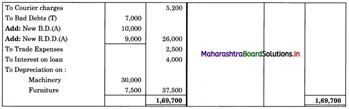 Maharashtra-Board-11th-BK-Textbook-Solutions-Chapter-9-Final-Accounts-of-a-Proprietary-Concern-Practical-Problems-Q11.2
