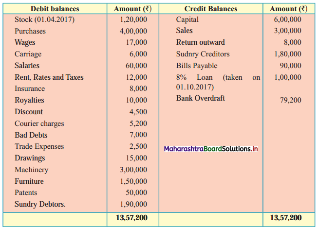 Maharashtra-Board-11th-BK-Textbook-Solutions-Chapter-9-Final-Accounts-of-a-Proprietary-Concern-Practical-Problems-Q11