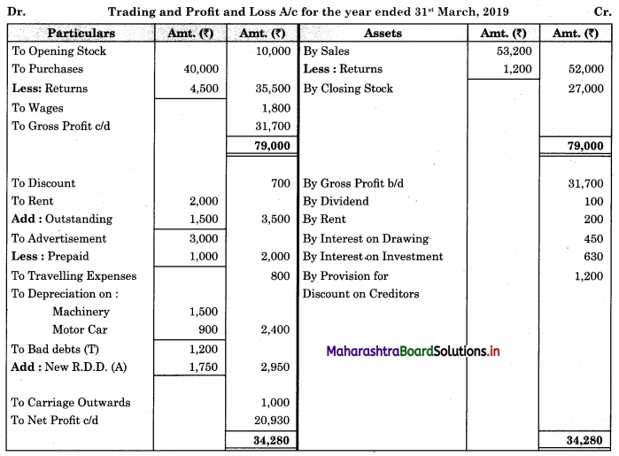 Maharashtra-Board-11th-BK-Textbook-Solutions-Chapter-9-Final-Accounts-of-a-Proprietary-Concern-Practical-Problems-Q12.1