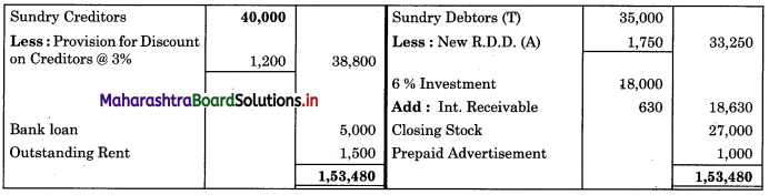 Maharashtra-Board-11th-BK-Textbook-Solutions-Chapter-9-Final-Accounts-of-a-Proprietary-Concern-Practical-Problems-Q12.3