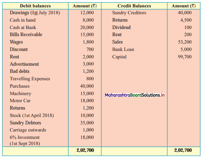 Maharashtra-Board-11th-BK-Textbook-Solutions-Chapter-9-Final-Accounts-of-a-Proprietary-Concern-Practical-Problems-Q12