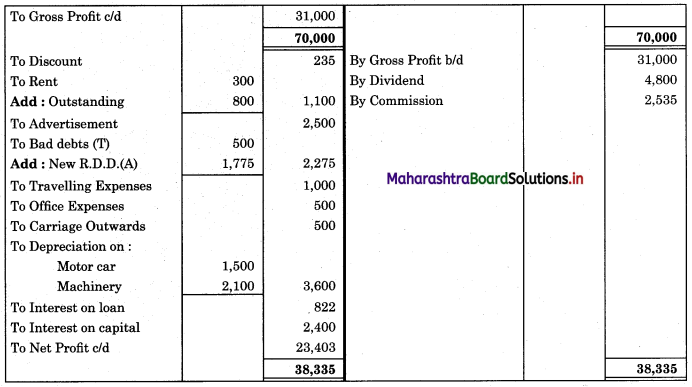 Maharashtra-Board-11th-BK-Textbook-Solutions-Chapter-9-Final-Accounts-of-a-Proprietary-Concern-Practical-Problems-Q13.2