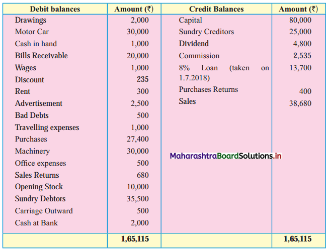 Maharashtra-Board-11th-BK-Textbook-Solutions-Chapter-9-Final-Accounts-of-a-Proprietary-Concern-Practical-Problems-Q13