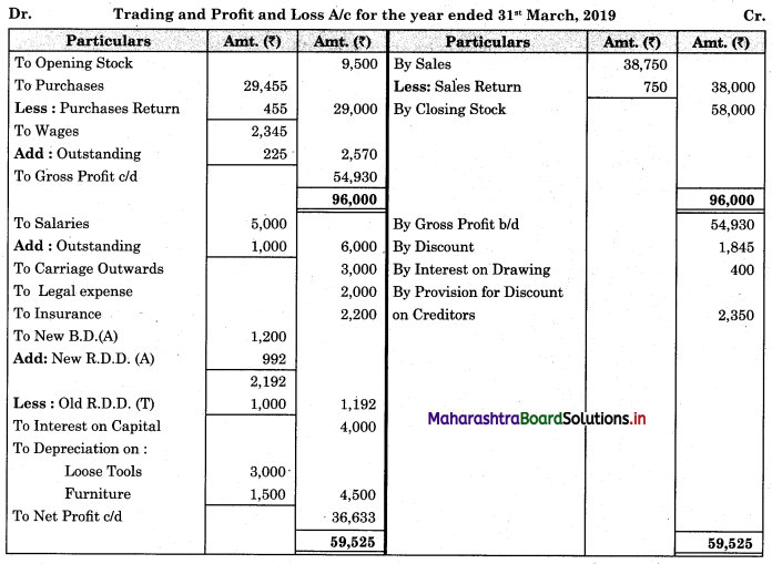 Maharashtra-Board-11th-BK-Textbook-Solutions-Chapter-9-Final-Accounts-of-a-Proprietary-Concern-Practical-Problems-Q14.1
