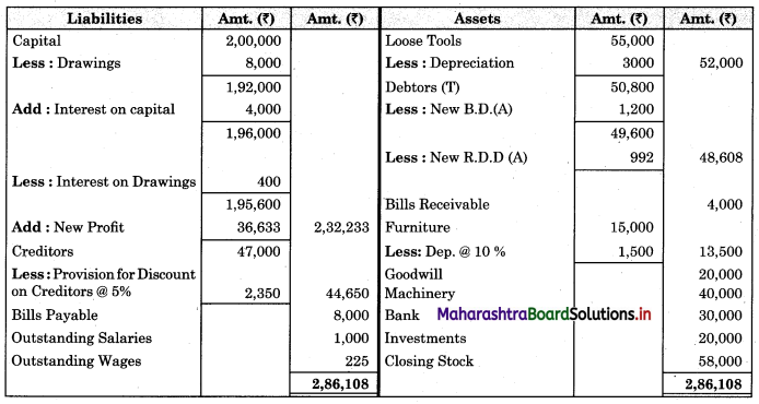 Maharashtra-Board-11th-BK-Textbook-Solutions-Chapter-9-Final-Accounts-of-a-Proprietary-Concern-Practical-Problems-Q14.2