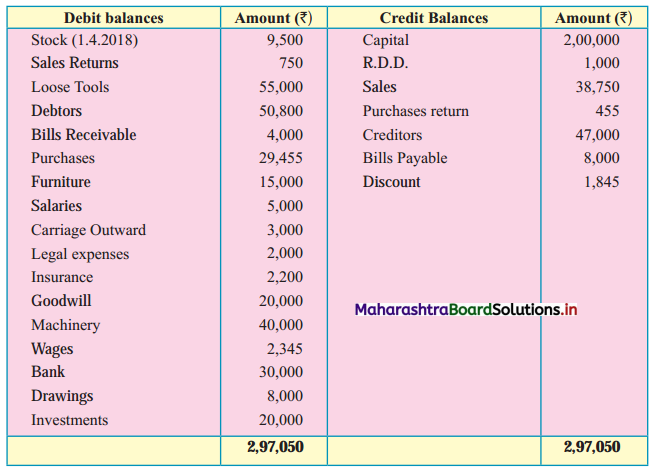 Maharashtra-Board-11th-BK-Textbook-Solutions-Chapter-9-Final-Accounts-of-a-Proprietary-Concern-Practical-Problems-Q14