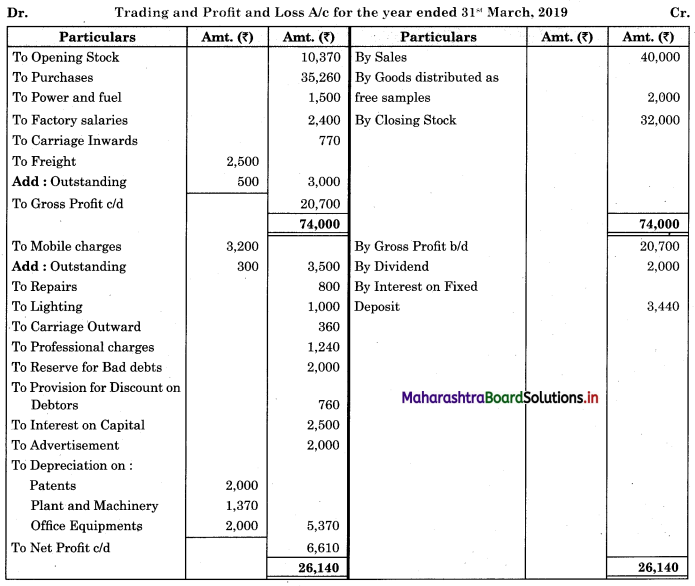 Maharashtra-Board-11th-BK-Textbook-Solutions-Chapter-9-Final-Accounts-of-a-Proprietary-Concern-Practical-Problems-Q15.1