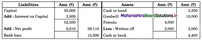 Maharashtra-Board-11th-BK-Textbook-Solutions-Chapter-9-Final-Accounts-of-a-Proprietary-Concern-Practical-Problems-Q15.2