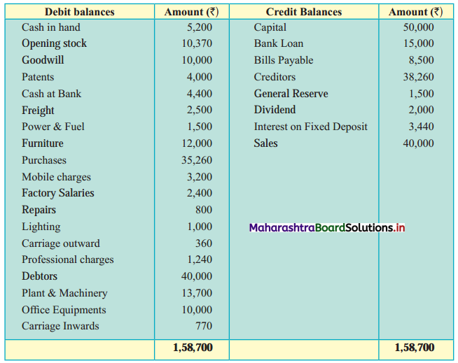 Maharashtra-Board-11th-BK-Textbook-Solutions-Chapter-9-Final-Accounts-of-a-Proprietary-Concern-Practical-Problems-Q15