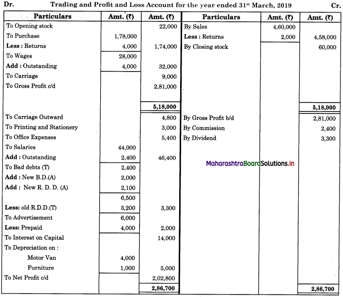 Maharashtra-Board-11th-BK-Textbook-Solutions-Chapter-9-Final-Accounts-of-a-Proprietary-Concern-Practical-Problems-Q3.1