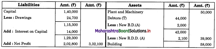 Maharashtra-Board-11th-BK-Textbook-Solutions-Chapter-9-Final-Accounts-of-a-Proprietary-Concern-Practical-Problems-Q3.2