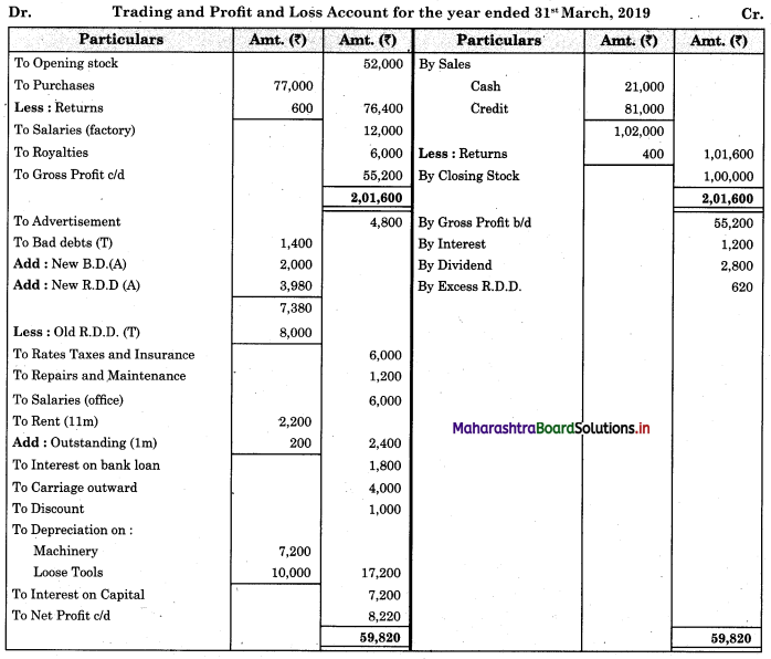 Maharashtra-Board-11th-BK-Textbook-Solutions-Chapter-9-Final-Accounts-of-a-Proprietary-Concern-Practical-Problems-Q4.1
