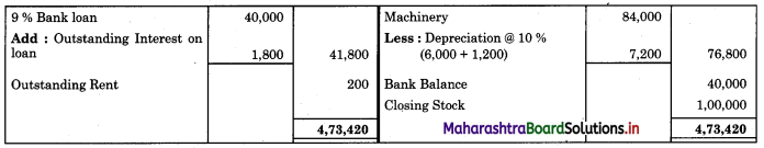 Maharashtra-Board-11th-BK-Textbook-Solutions-Chapter-9-Final-Accounts-of-a-Proprietary-Concern-Practical-Problems-Q4.3