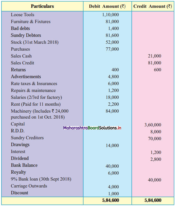 Maharashtra-Board-11th-BK-Textbook-Solutions-Chapter-9-Final-Accounts-of-a-Proprietary-Concern-Practical-Problems-Q4