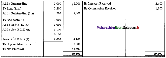Maharashtra-Board-11th-BK-Textbook-Solutions-Chapter-9-Final-Accounts-of-a-Proprietary-Concern-Practical-Problems-Q5.2