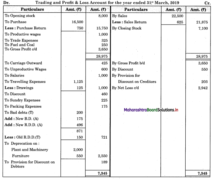 Maharashtra-Board-11th-BK-Textbook-Solutions-Chapter-9-Final-Accounts-of-a-Proprietary-Concern-Practical-Problems-Q6.1