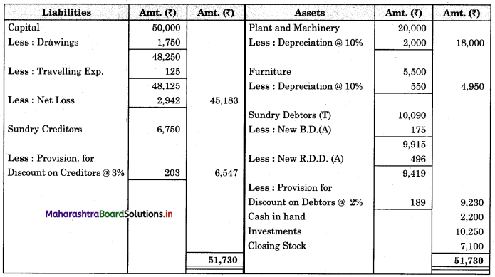 Maharashtra-Board-11th-BK-Textbook-Solutions-Chapter-9-Final-Accounts-of-a-Proprietary-Concern-Practical-Problems-Q6.2